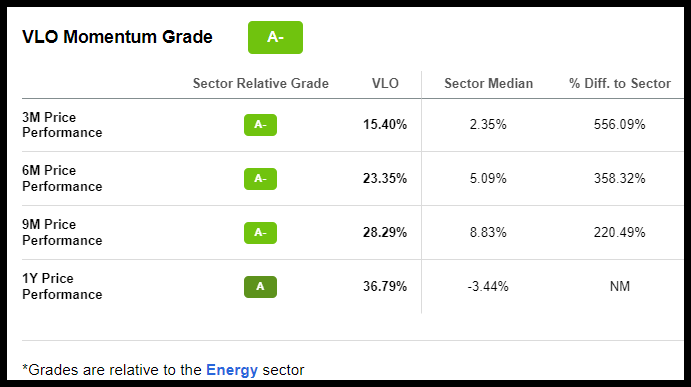 VLO Stock Momentum