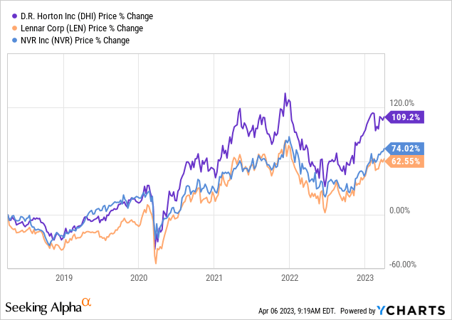 Builders FirstSource: Up And To The Right (NYSE:BLDR) | Seeking Alpha