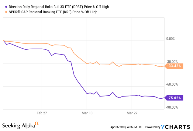 DPST: An Opportunity For Risk-Hungry Investors (NYSEARCA:DPST ...