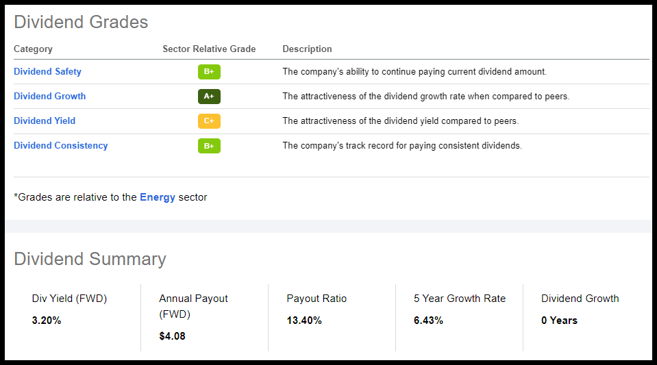 VLO Stock Dividend Scorecard