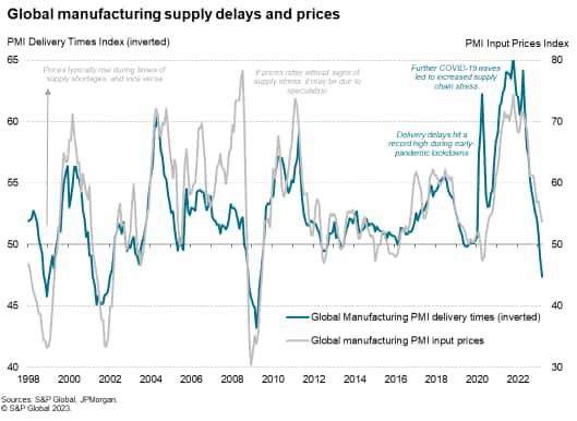 Global Manufacturing Input Cost Inflation Sinks To 32-Month Low ...