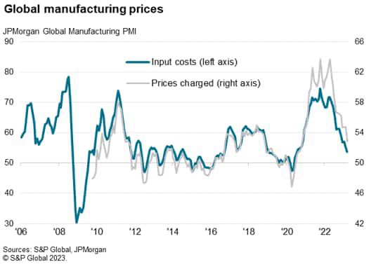 Global Manufacturing Input Cost Inflation Sinks To 32-Month Low ...