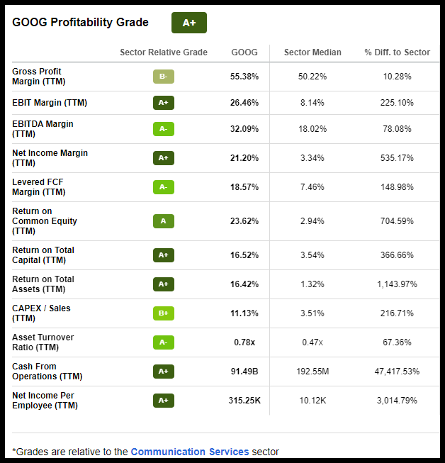 GOOG Stock Profitability