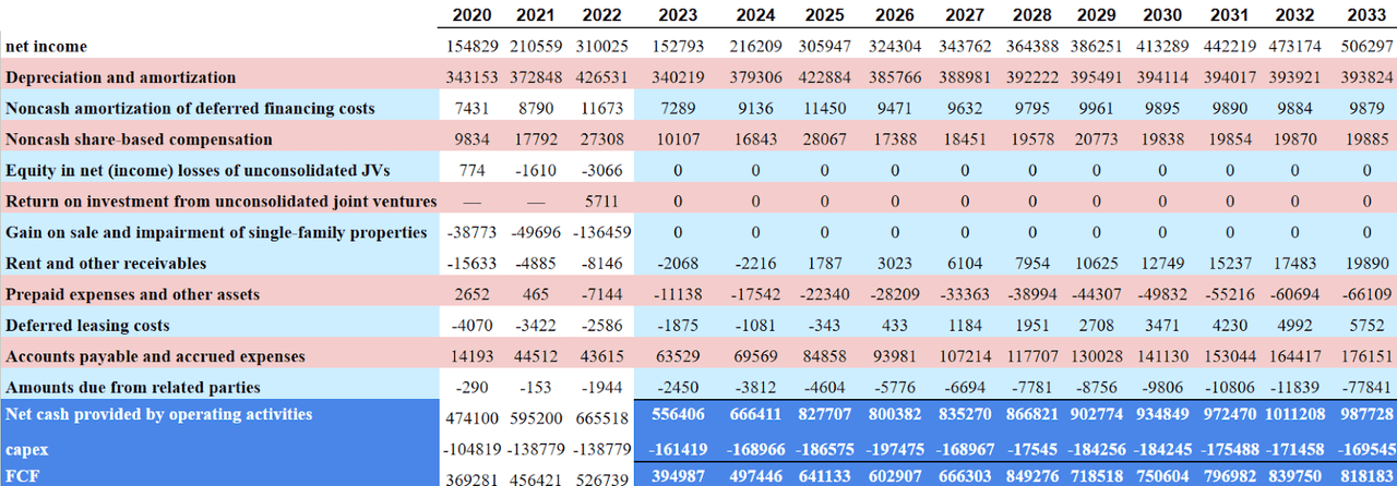 American Homes: Significant Demand, Beneficial 2023 Guidance, And Not