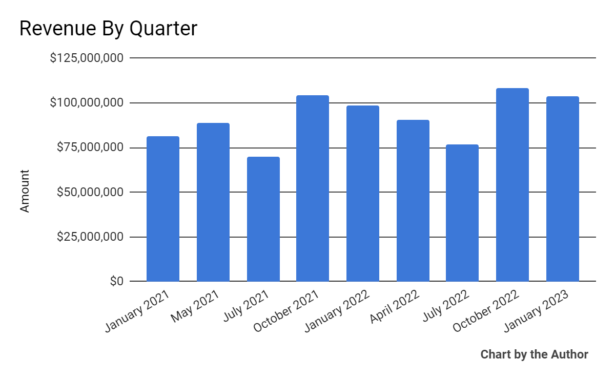 Total Revenue History