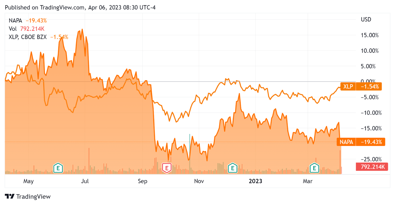 52-Week Stock Price Comparison