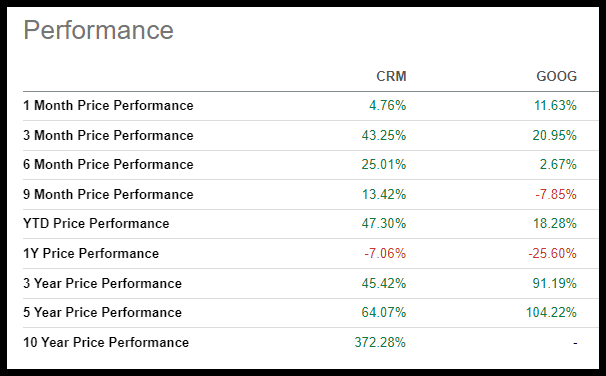 Salesforce & Google Price Performance Table