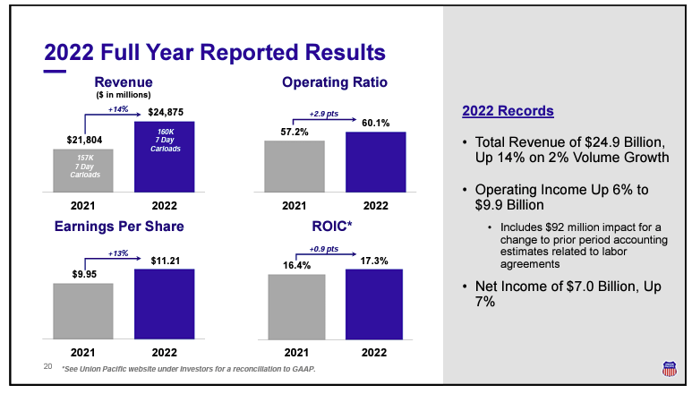 UNP 2022 results