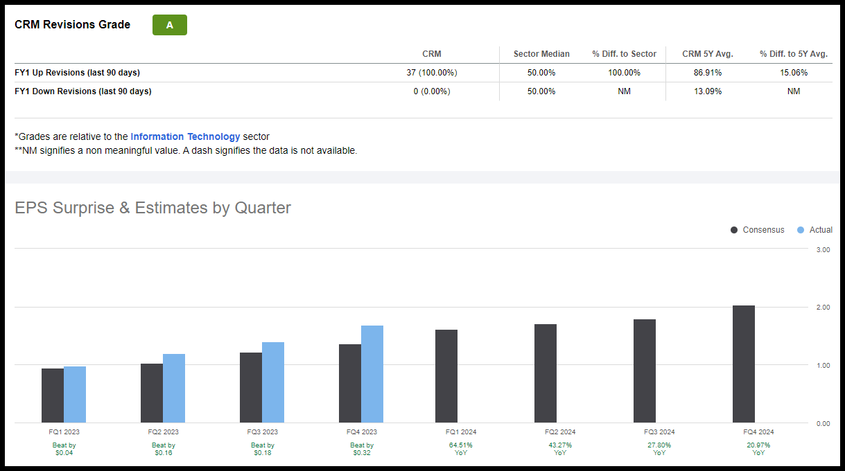 CRM Stock EPS & Revisions