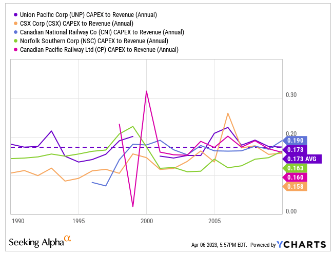 UNP and peers capex pre 2010