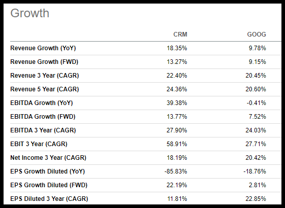 Salesforce and Google Growth Figures