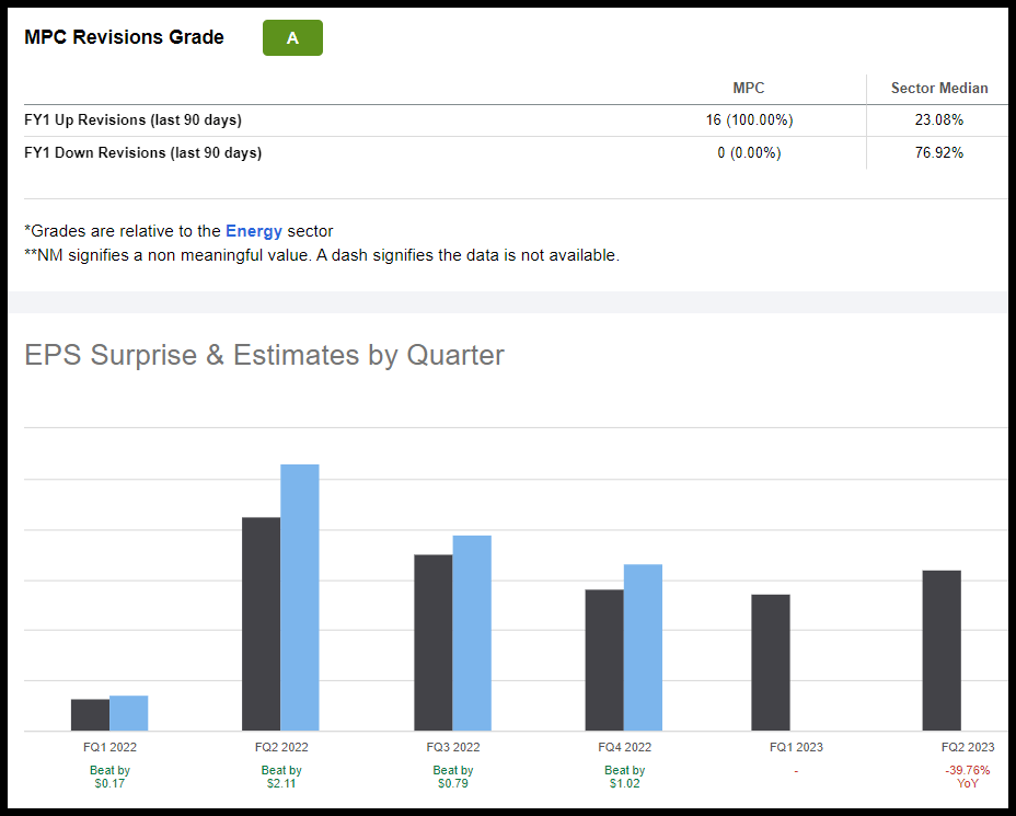 Marathon Petroleum Stock Revisions & EPS