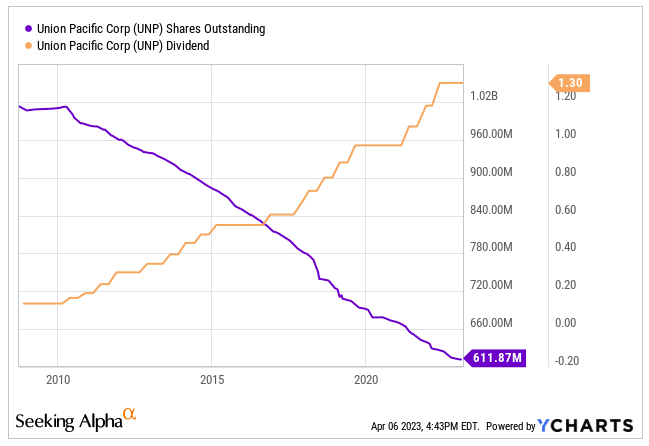 UNP dividend and shares