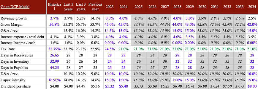 UNP financial metric