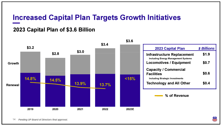 UNP capex