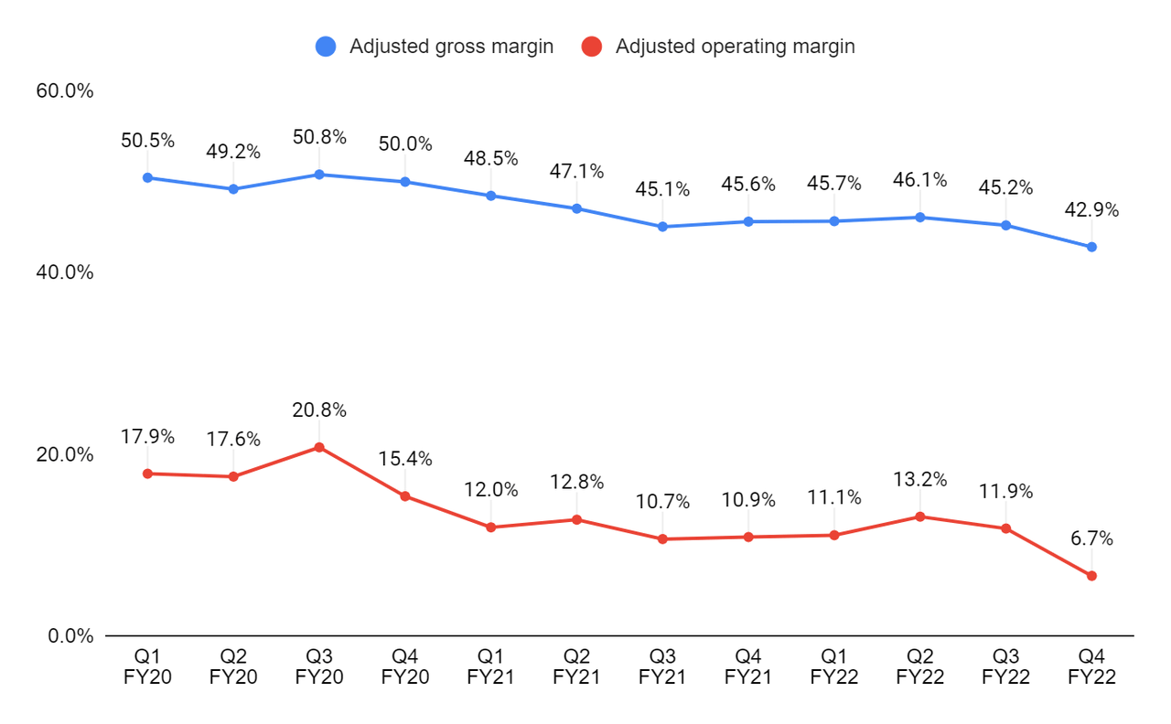 margin chart