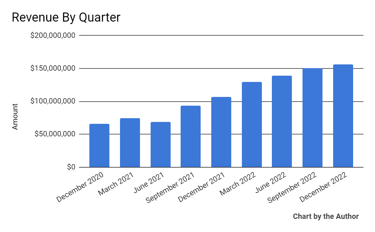 Total Revenue