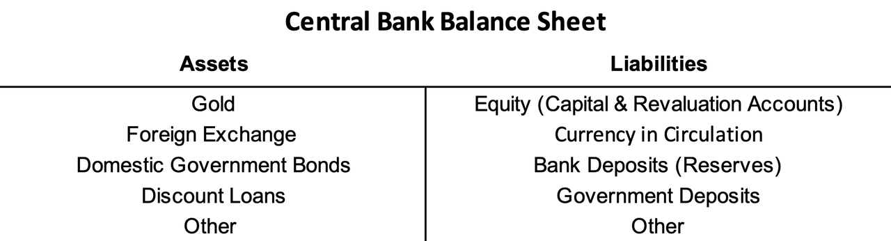 Balans van de centrale bank