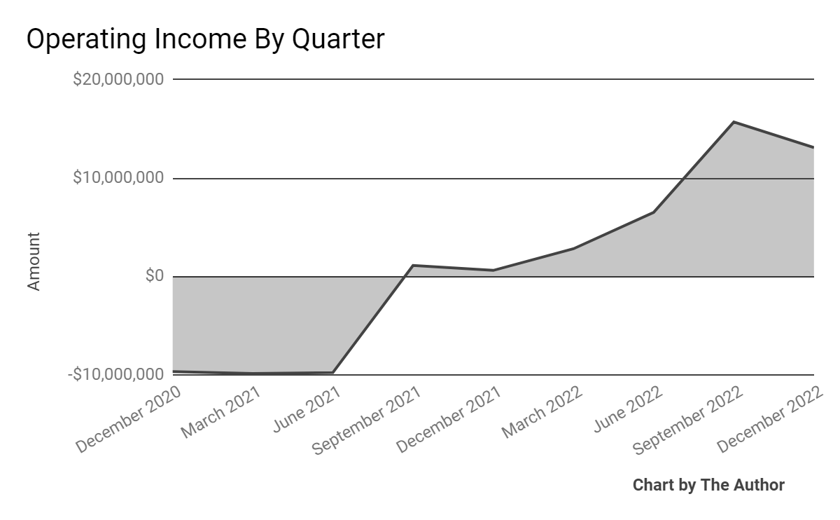 Operating Income
