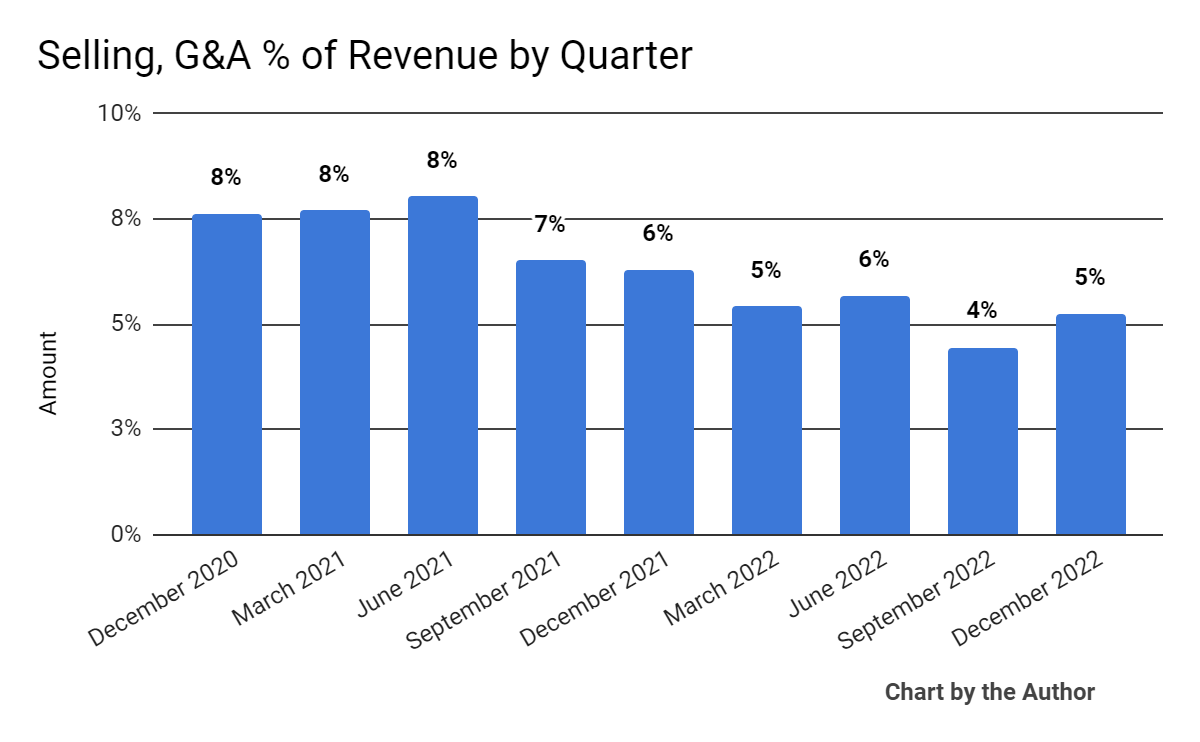 Selling, G&A % Of Revenue