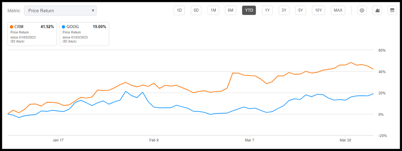 YTD Price Performance, GOOG & CRM