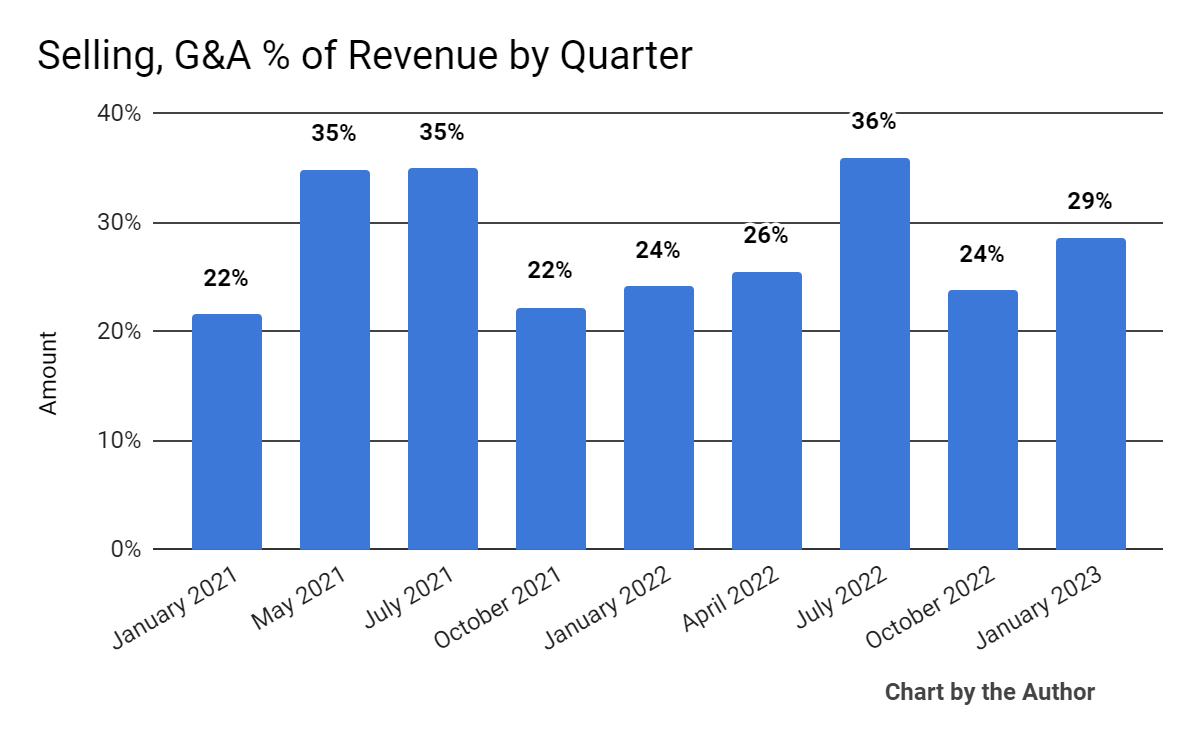 Selling, G&A % Of Revenue History