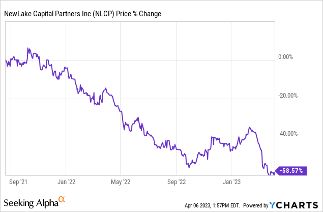 NewLake Capital Partners performance