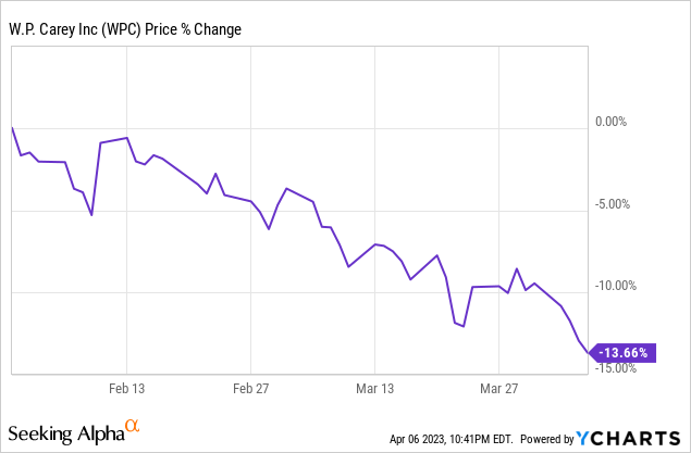 W. P. Carey Stock: Buy The Dip Hand-Over-Fist (NYSE:WPC) | Seeking Alpha