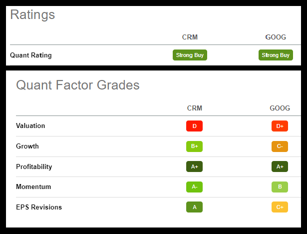 Salesforce and Google Quant Ratings & Factor Grades