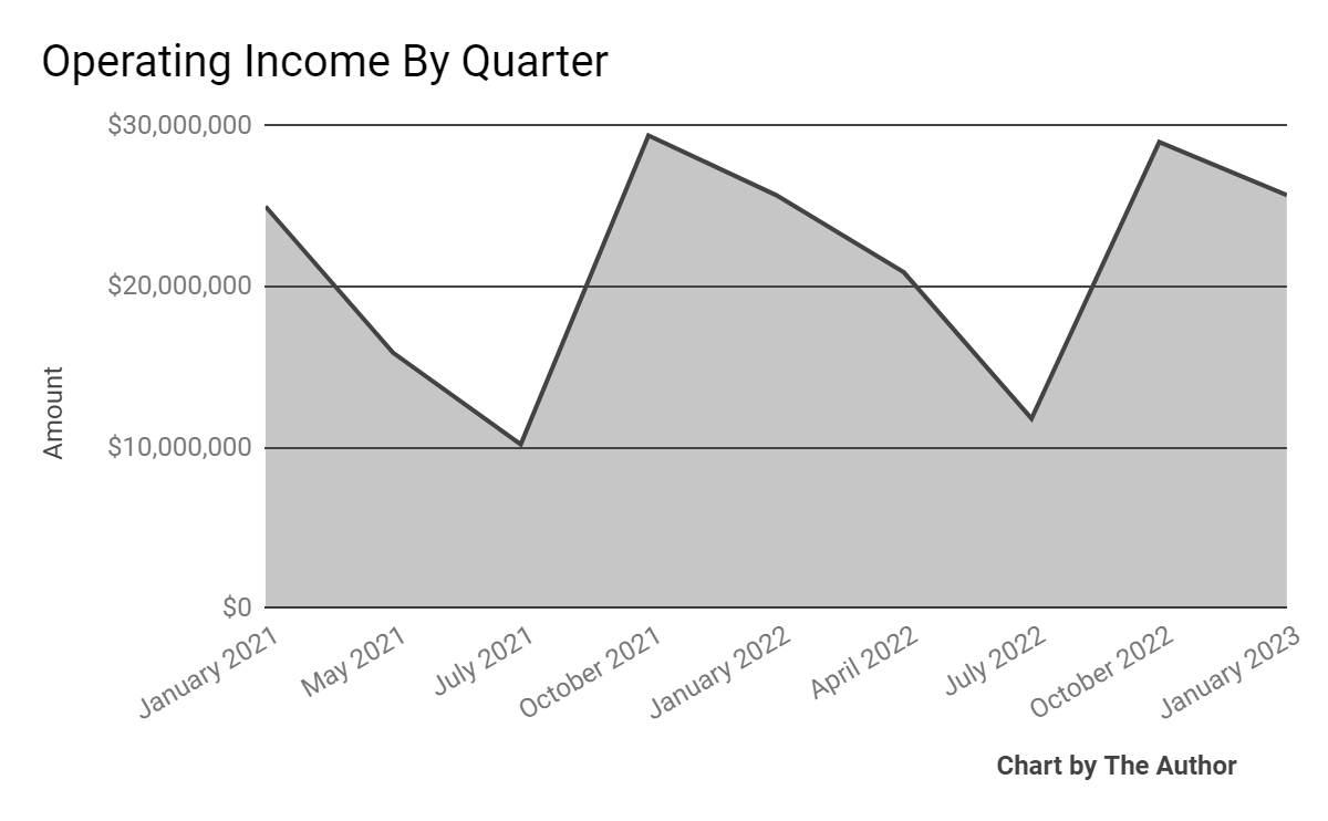 Operating Income History