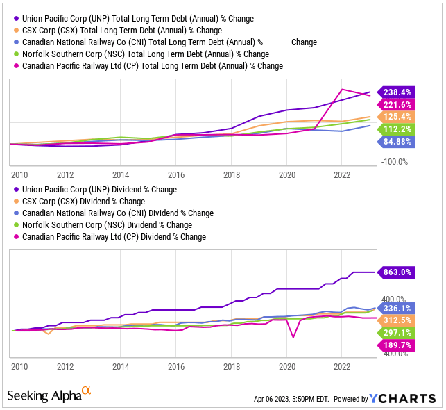 UNP and peers debt and dividends