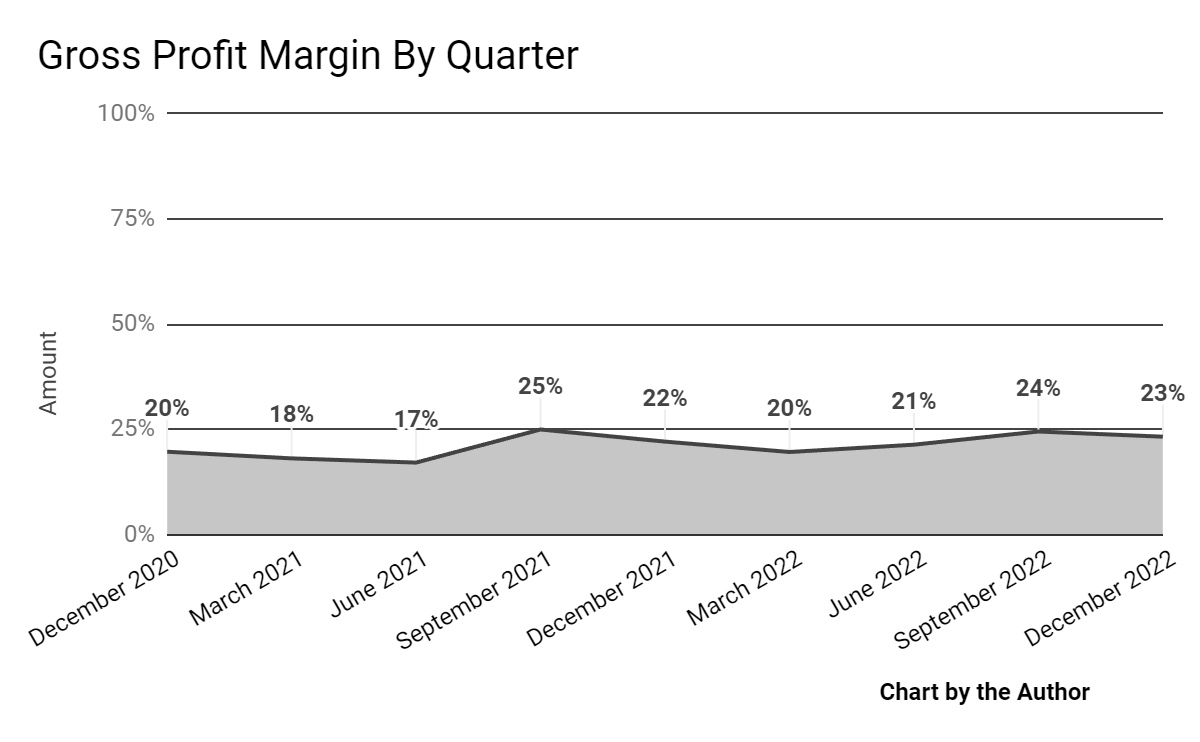 Gross Profit Margin
