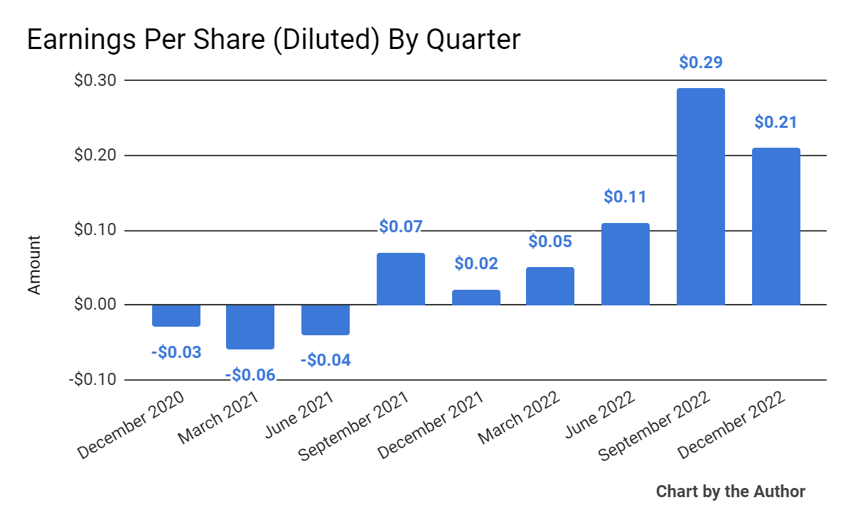 Earnings Per Share