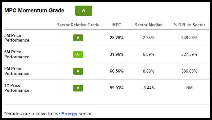 Marathon Petroleum Stock Momentum Grade