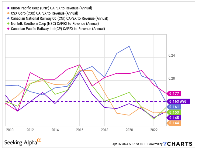 UNP and peers capex
