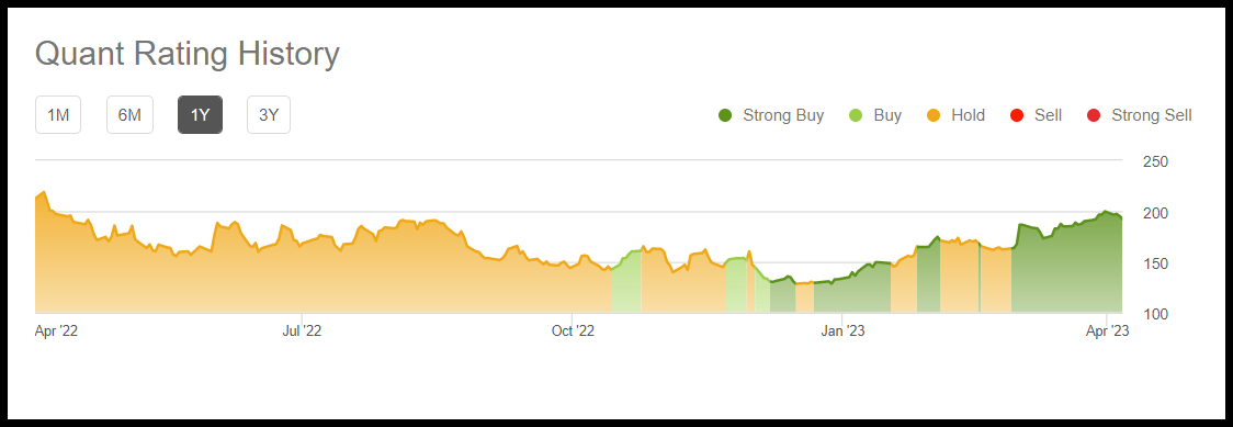 Salesforce Stock (<a href='https://seekingalpha.com/symbol/CRM' title='Salesforce, Inc.'>CRM</a>) Moves from Hold to Strong Buy Rated