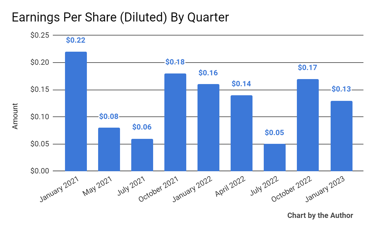 Earnings Per Share History