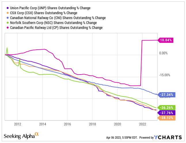 UNP and peers shares