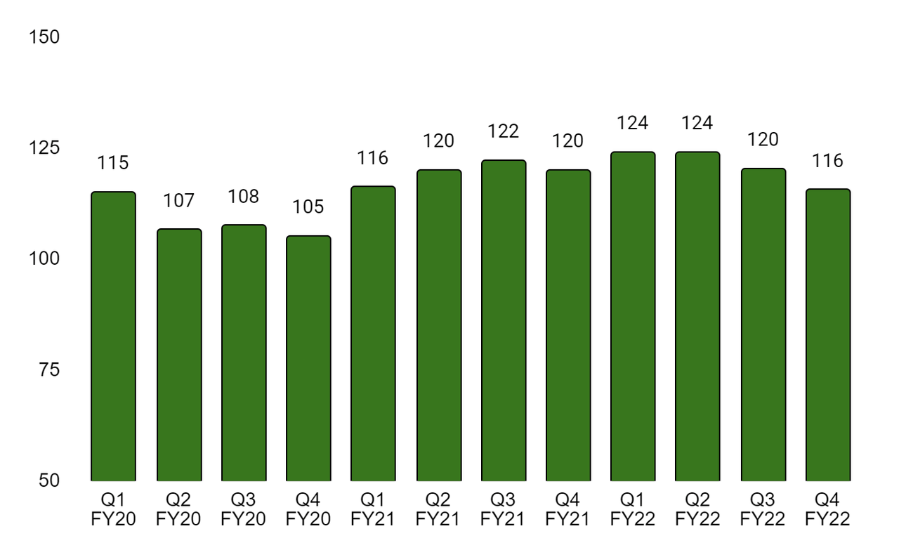 revenue chart