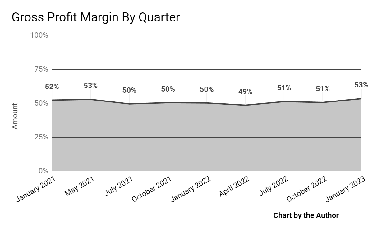 Gross Profit Margin History