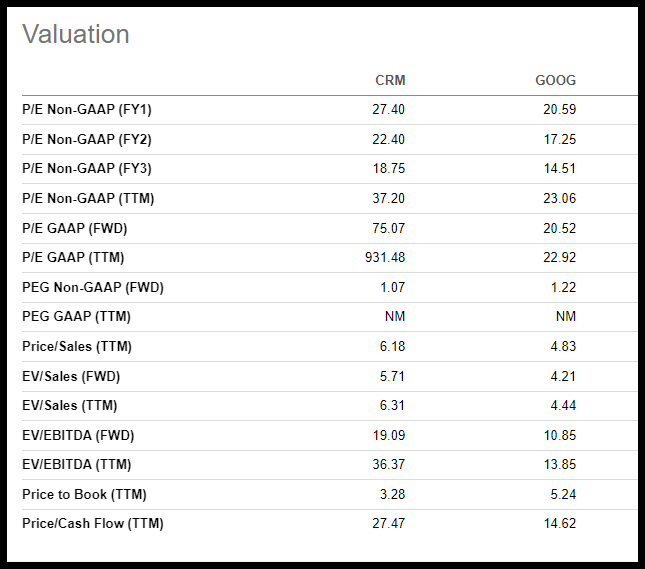 Alphabet Stock and Salesforce Stock Valuations