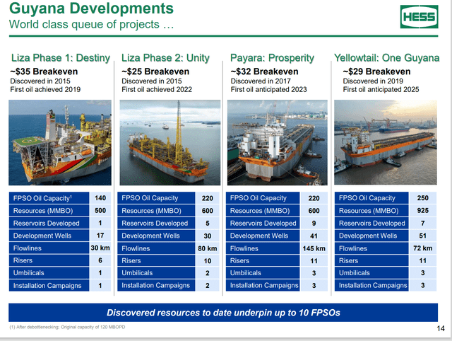 Hess Presentation Of Guyana Partnership With Exxon Mobil Approved And Operating FPSO Projects