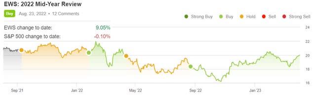 EWS up 9% since August 2022