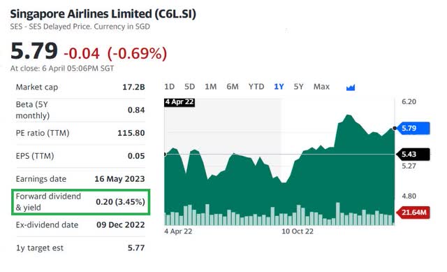 Singapore Airline's expected forward yield