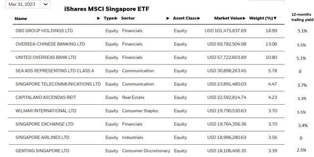 EWS dividend yield of top 10 companies