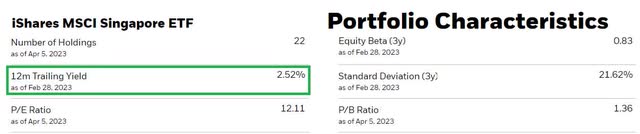 Dividend yield of EWS