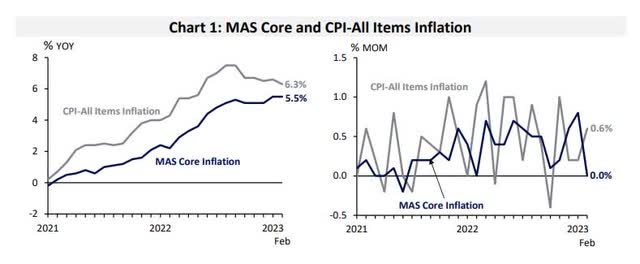 MAS inflation numbers