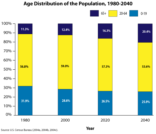 Aging Demographics In The U.S.