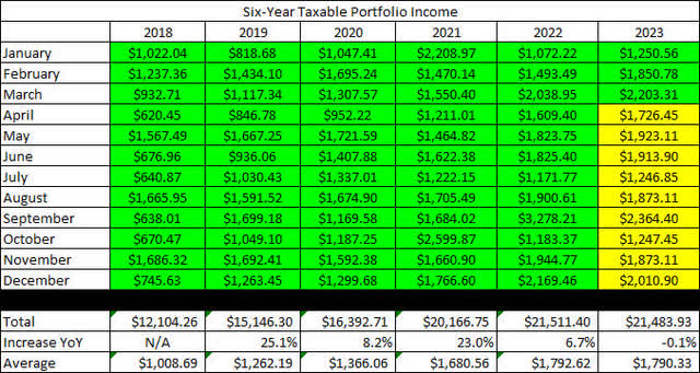 2023 - March - Taxable Dividend History