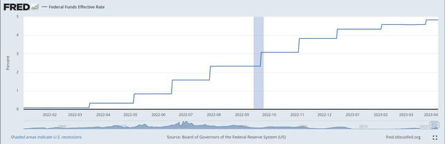 Effective Federal Funds Rate